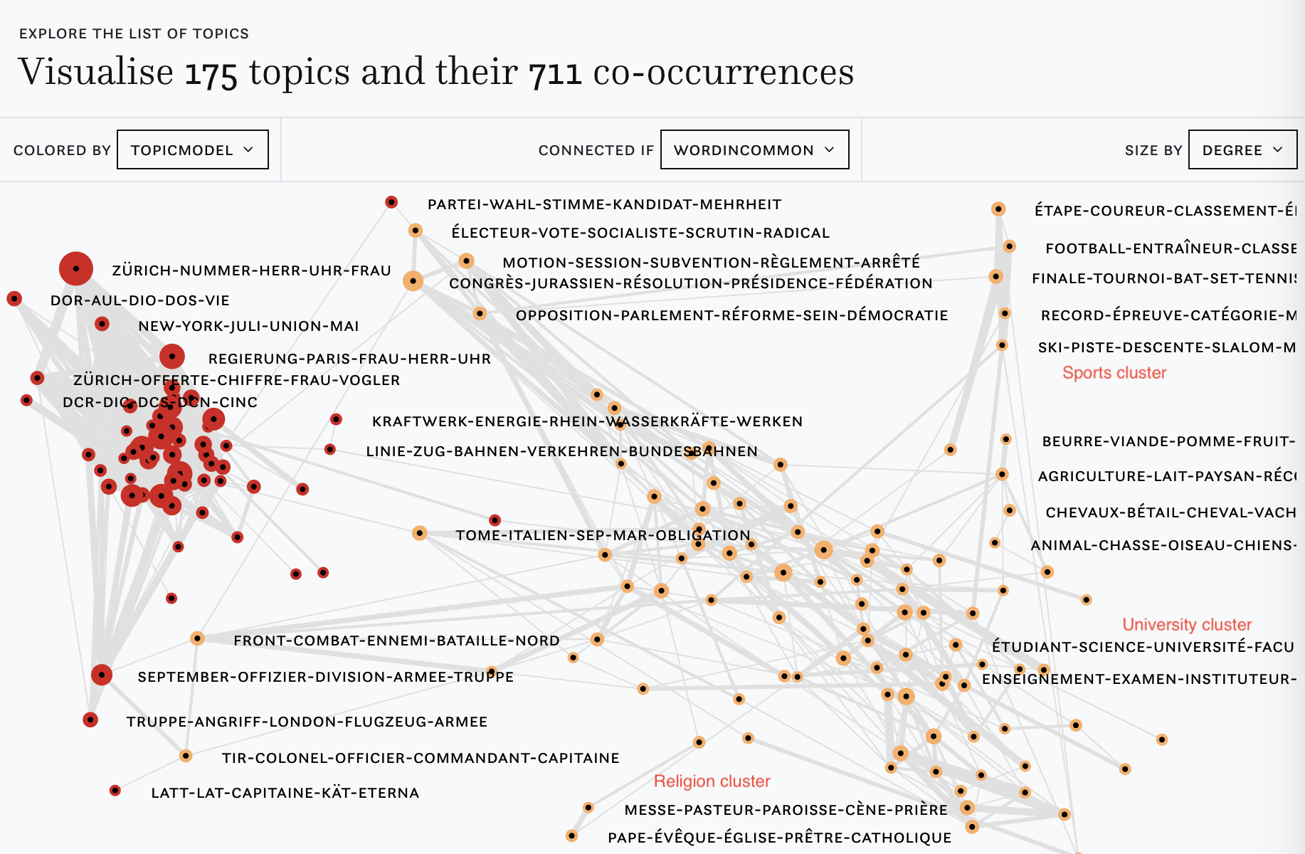 Manual clustering of topics